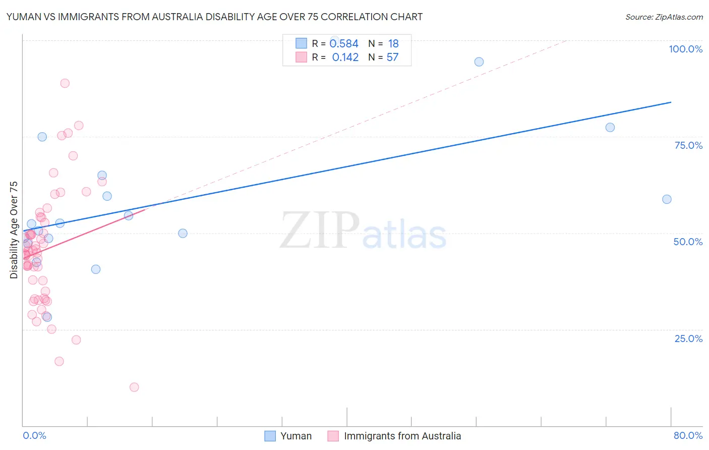 Yuman vs Immigrants from Australia Disability Age Over 75