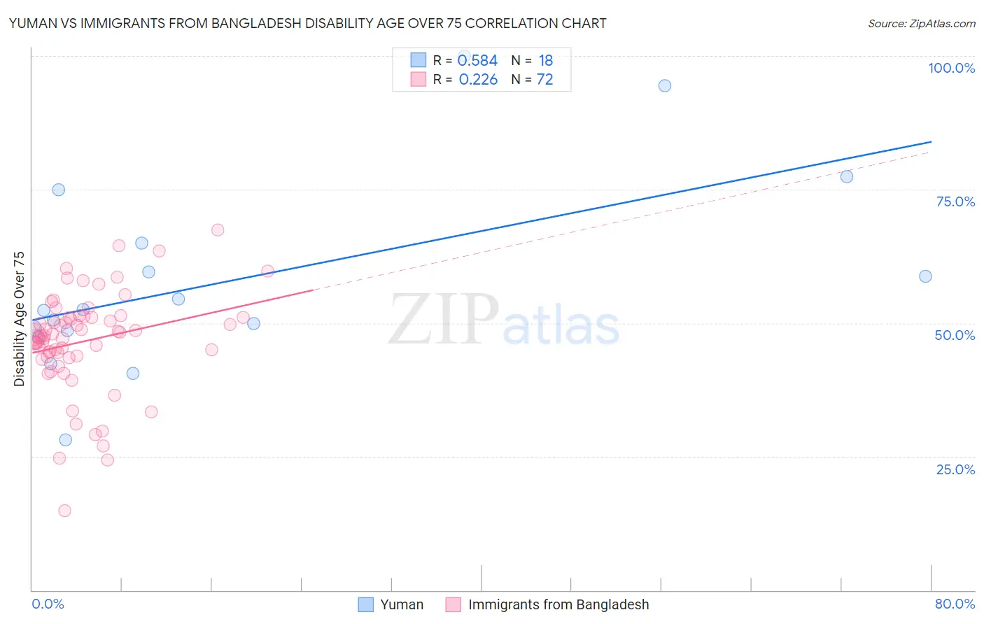 Yuman vs Immigrants from Bangladesh Disability Age Over 75