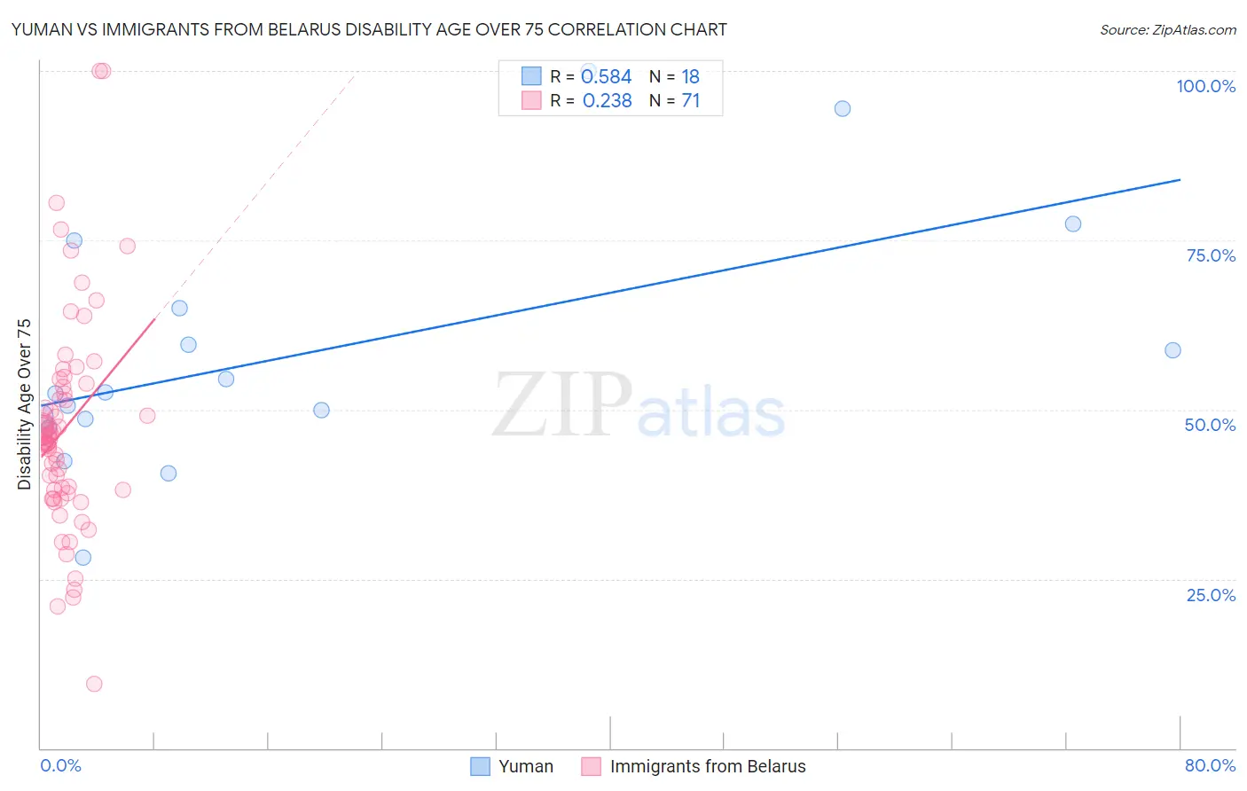 Yuman vs Immigrants from Belarus Disability Age Over 75