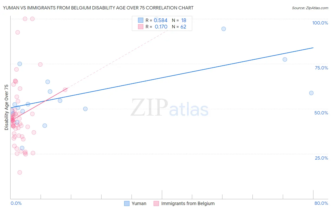 Yuman vs Immigrants from Belgium Disability Age Over 75