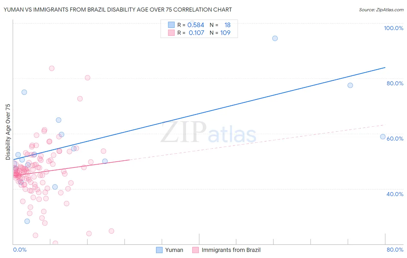 Yuman vs Immigrants from Brazil Disability Age Over 75