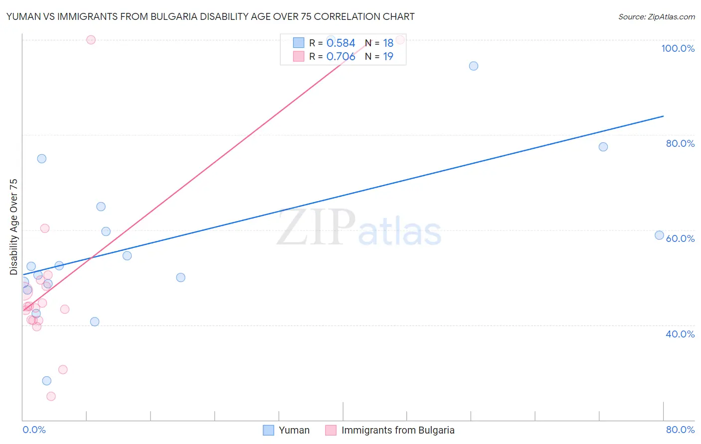 Yuman vs Immigrants from Bulgaria Disability Age Over 75