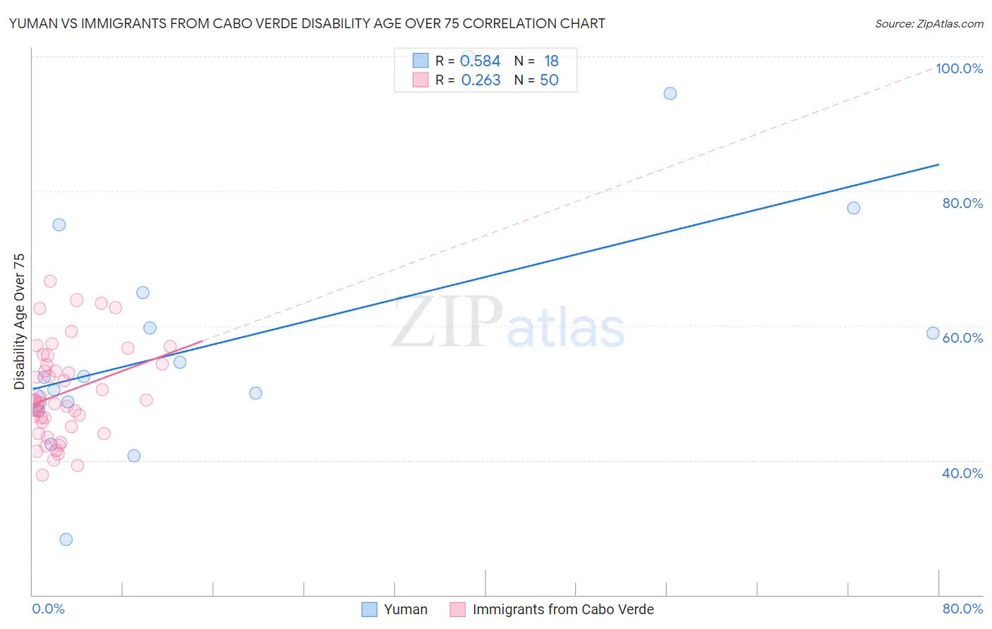 Yuman vs Immigrants from Cabo Verde Disability Age Over 75