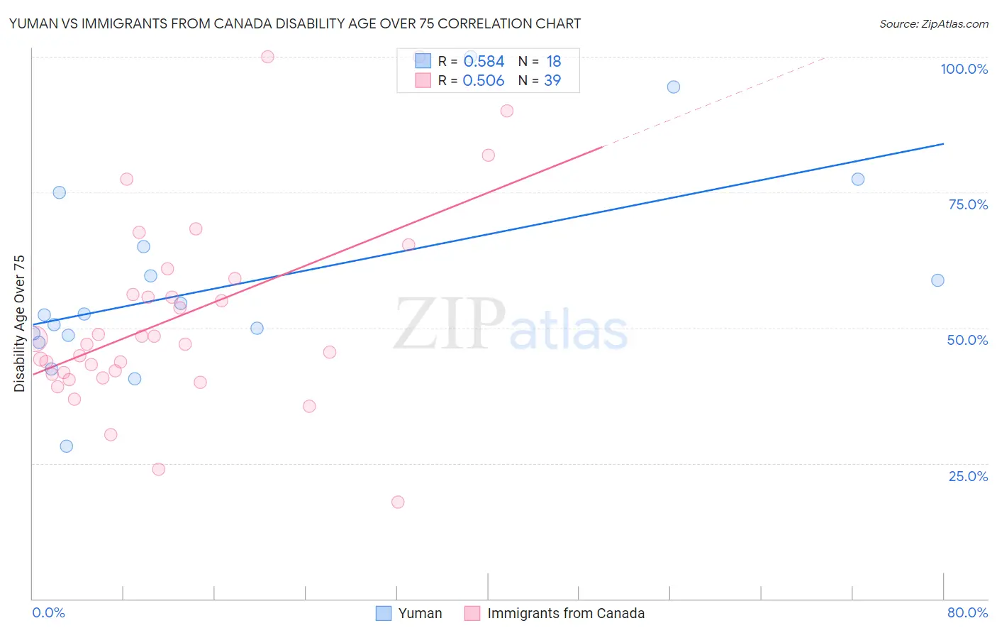 Yuman vs Immigrants from Canada Disability Age Over 75