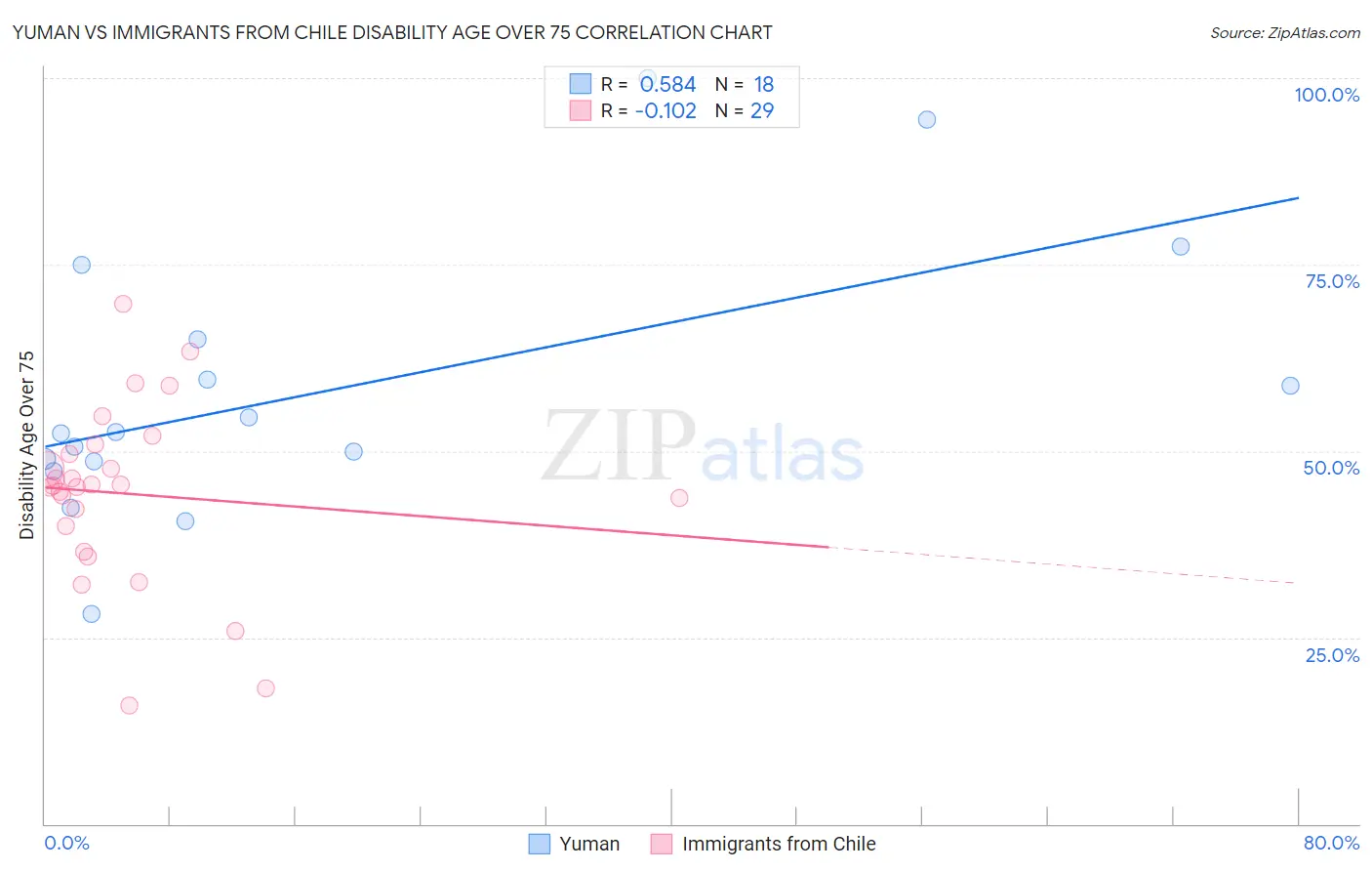 Yuman vs Immigrants from Chile Disability Age Over 75