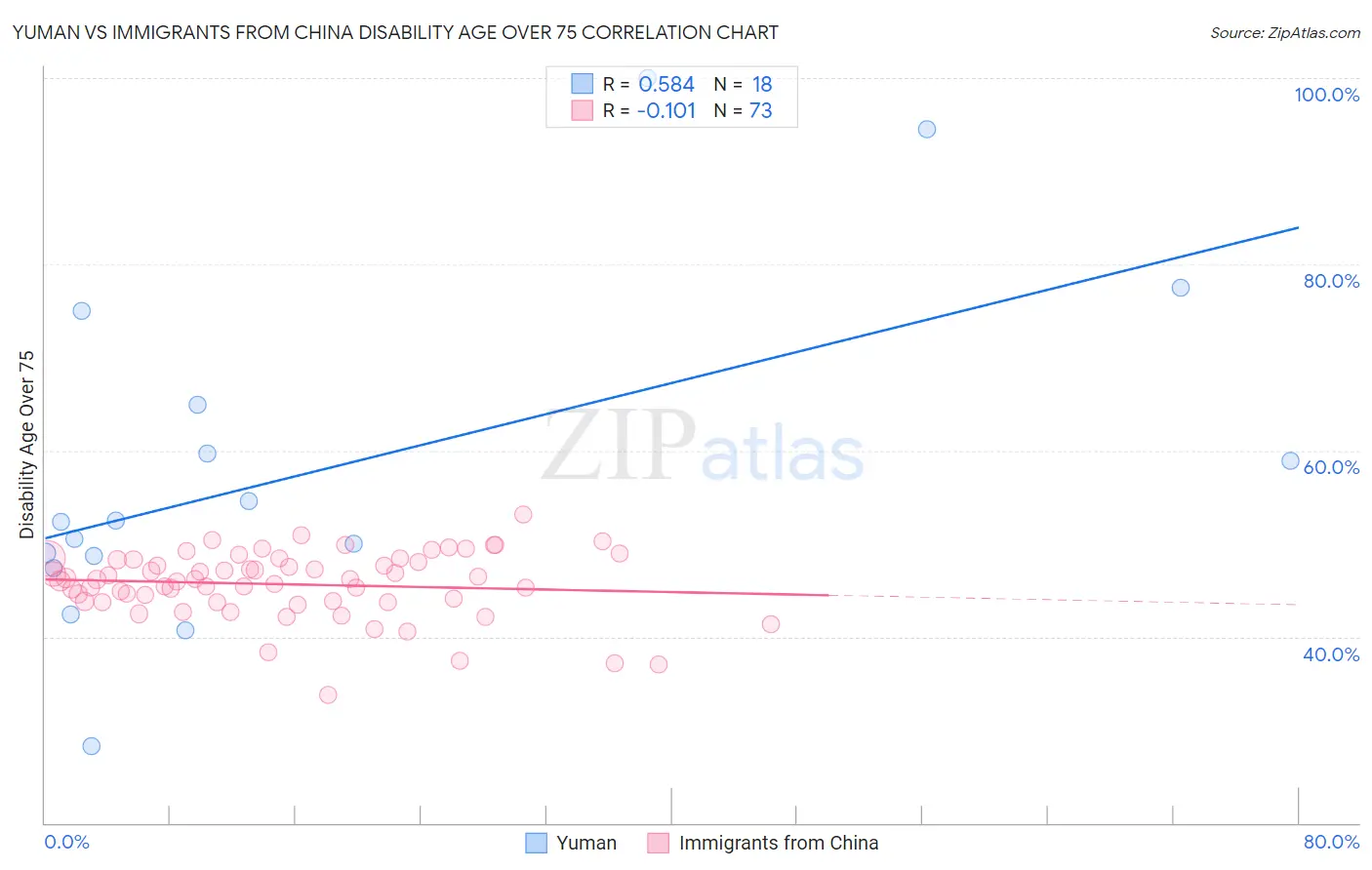 Yuman vs Immigrants from China Disability Age Over 75