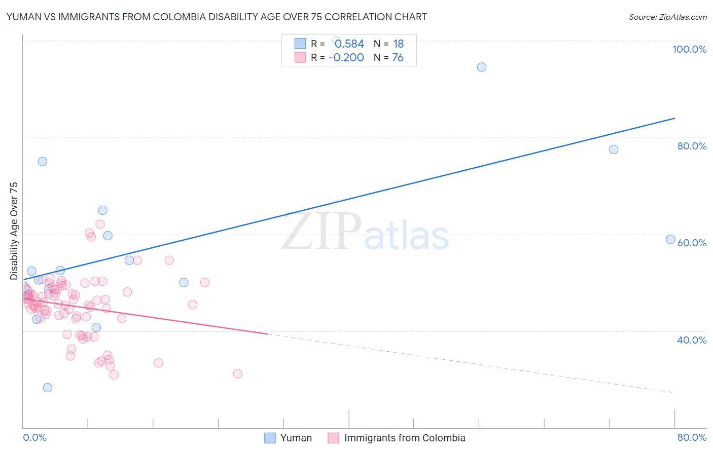 Yuman vs Immigrants from Colombia Disability Age Over 75