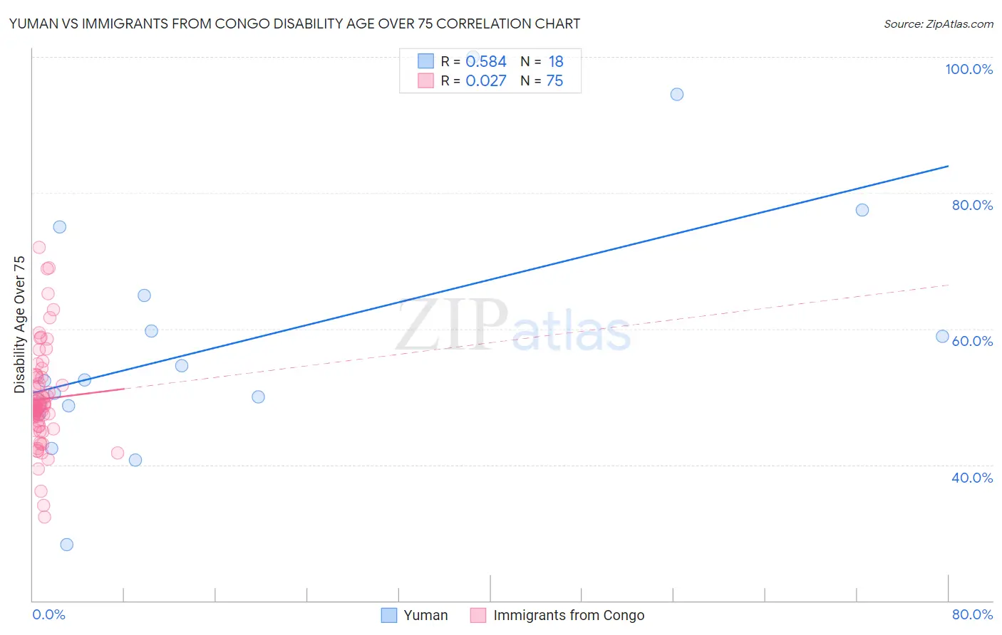Yuman vs Immigrants from Congo Disability Age Over 75