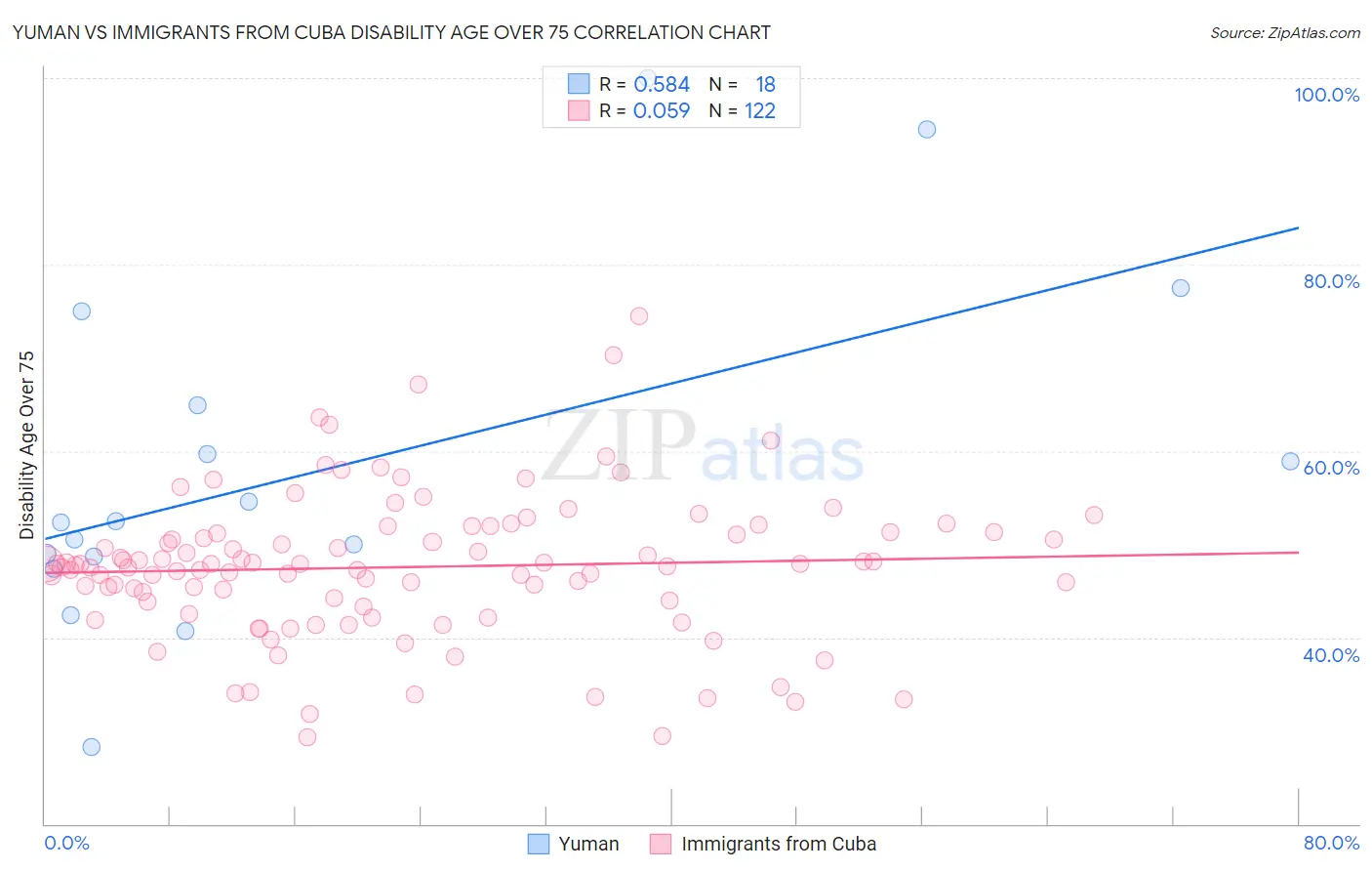 Yuman vs Immigrants from Cuba Disability Age Over 75
