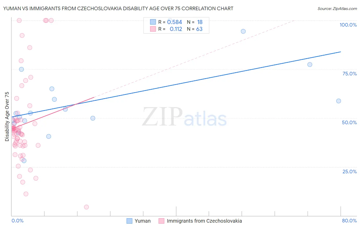 Yuman vs Immigrants from Czechoslovakia Disability Age Over 75