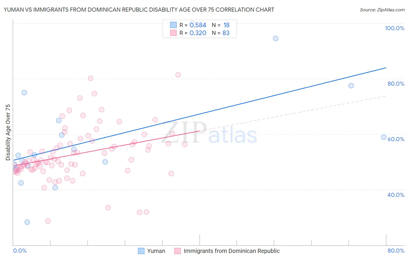 Yuman vs Immigrants from Dominican Republic Disability Age Over 75