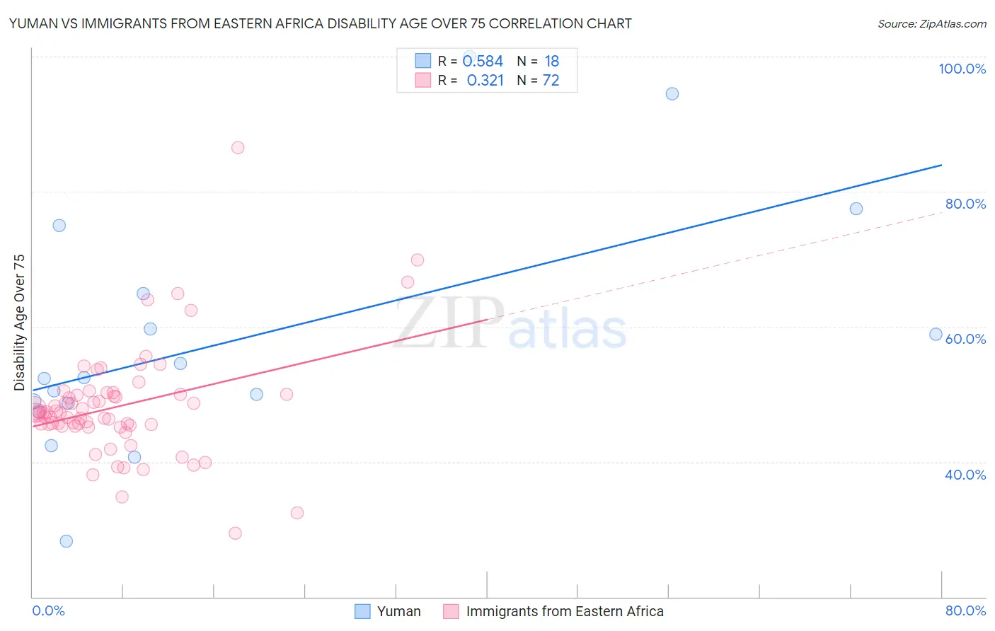 Yuman vs Immigrants from Eastern Africa Disability Age Over 75