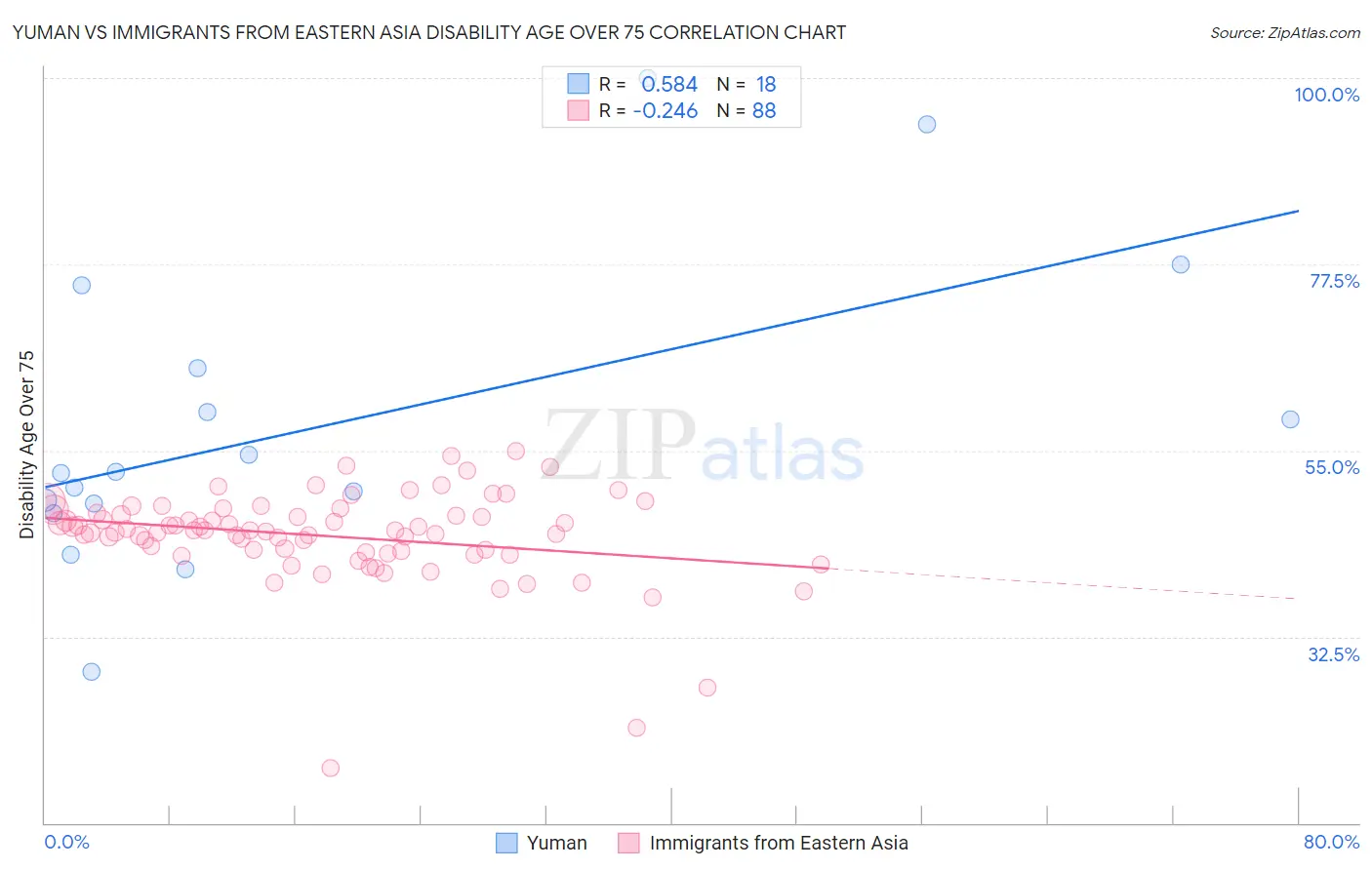 Yuman vs Immigrants from Eastern Asia Disability Age Over 75