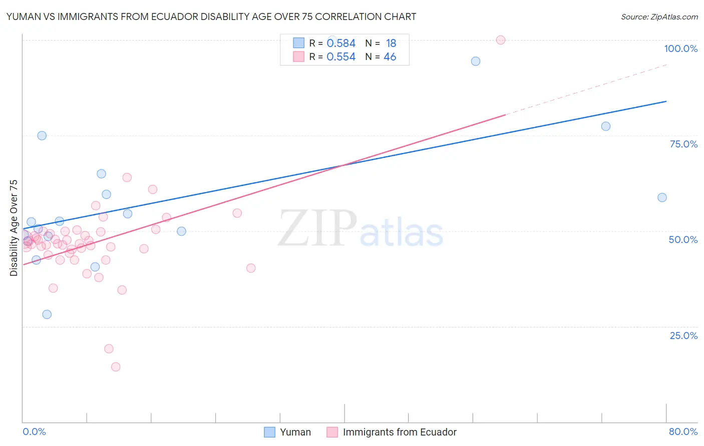 Yuman vs Immigrants from Ecuador Disability Age Over 75