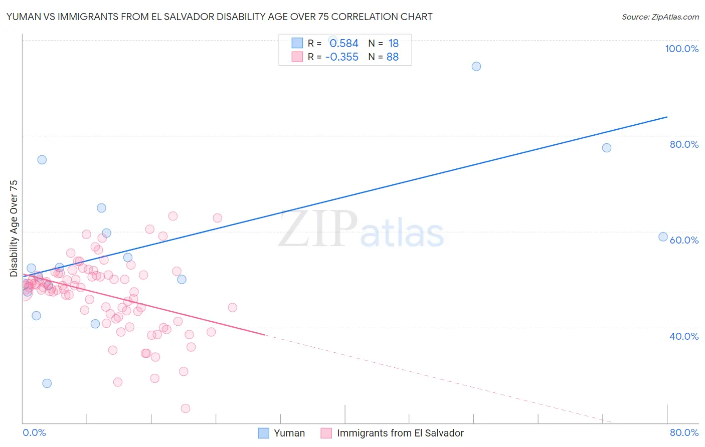 Yuman vs Immigrants from El Salvador Disability Age Over 75