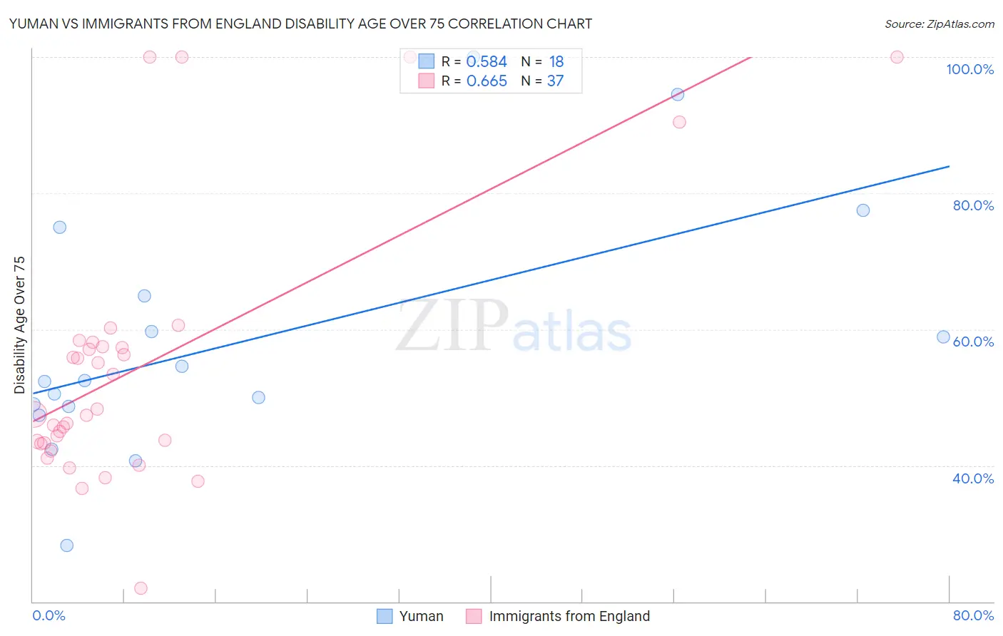 Yuman vs Immigrants from England Disability Age Over 75