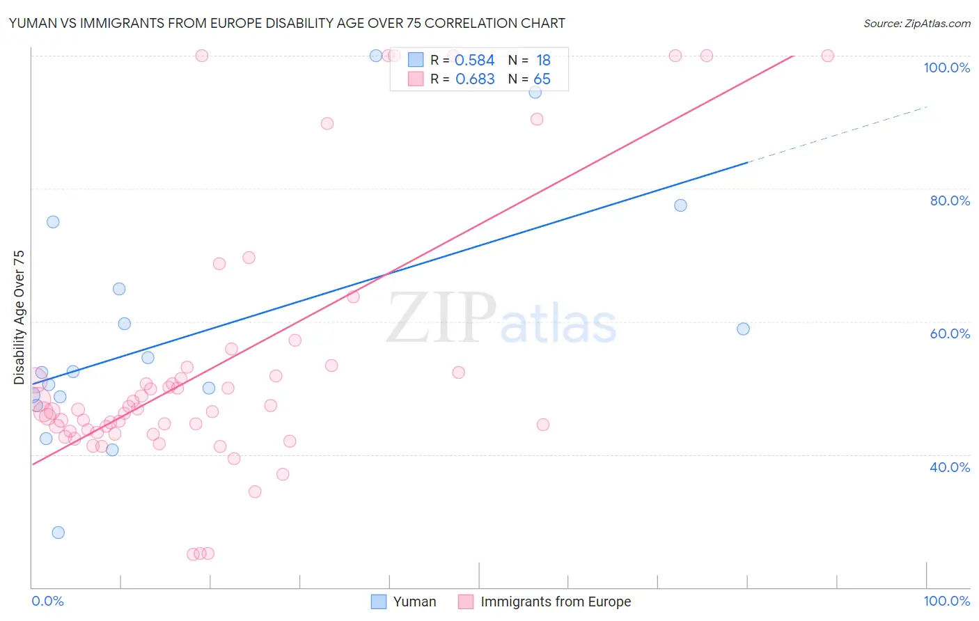 Yuman vs Immigrants from Europe Disability Age Over 75