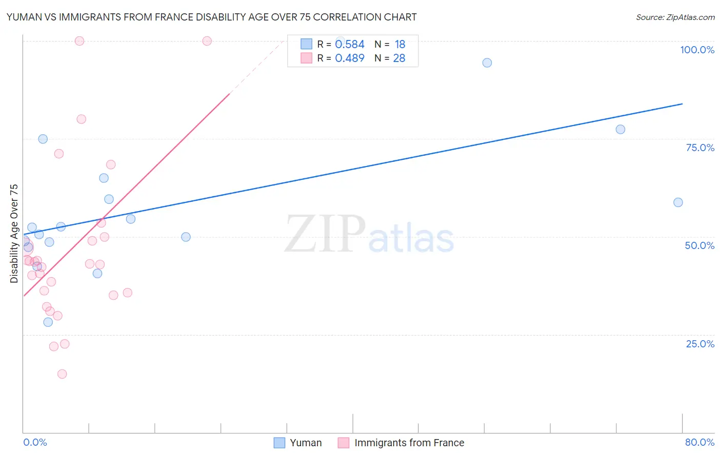 Yuman vs Immigrants from France Disability Age Over 75