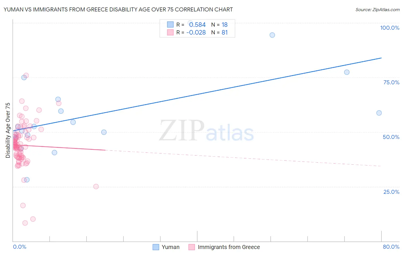 Yuman vs Immigrants from Greece Disability Age Over 75