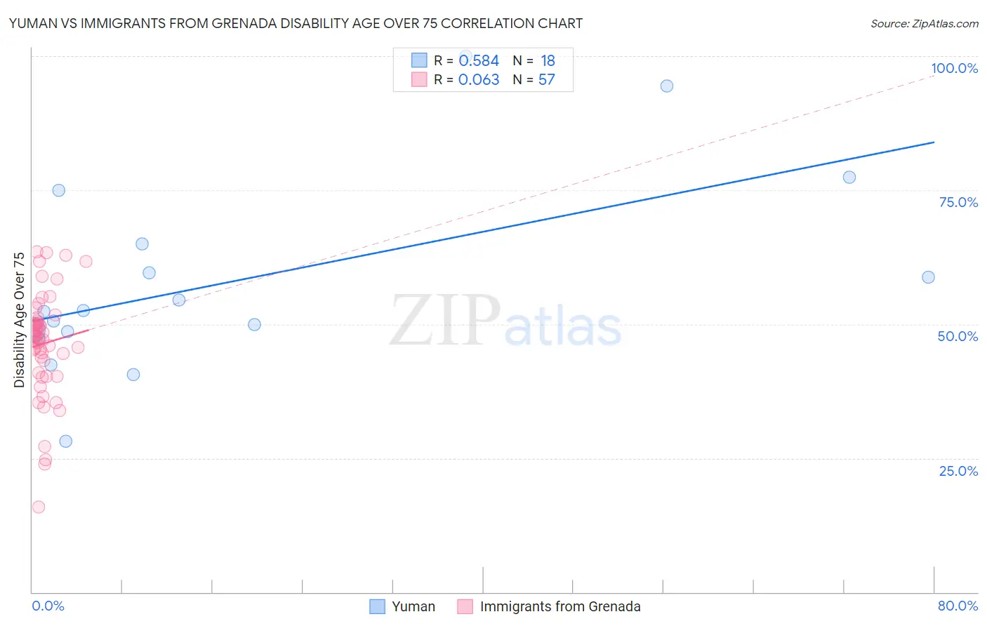 Yuman vs Immigrants from Grenada Disability Age Over 75