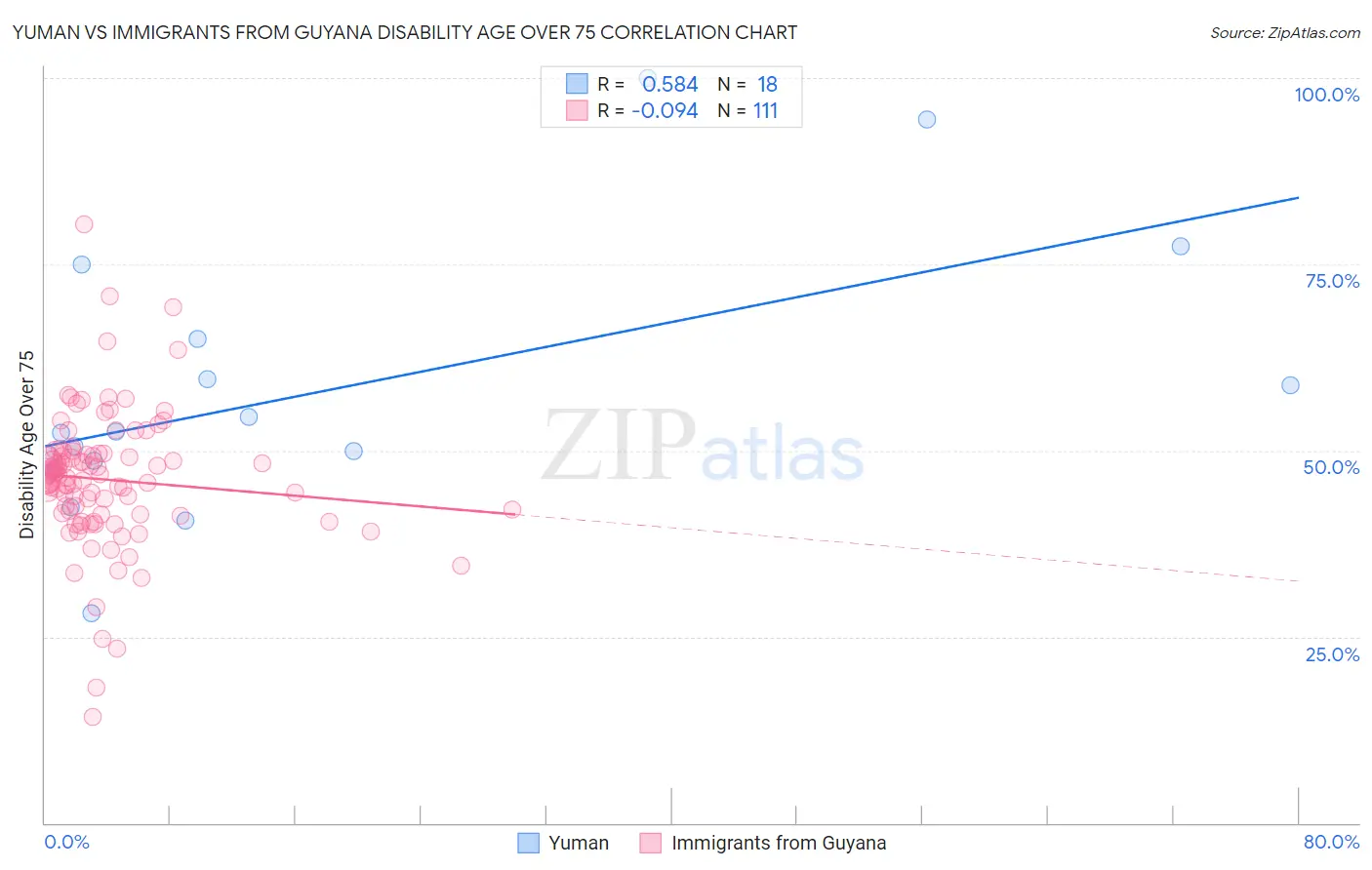 Yuman vs Immigrants from Guyana Disability Age Over 75