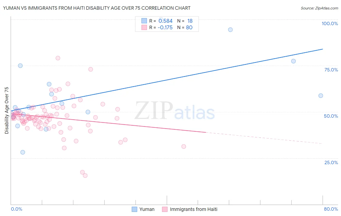 Yuman vs Immigrants from Haiti Disability Age Over 75