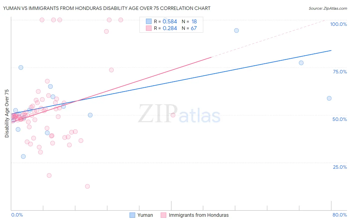Yuman vs Immigrants from Honduras Disability Age Over 75