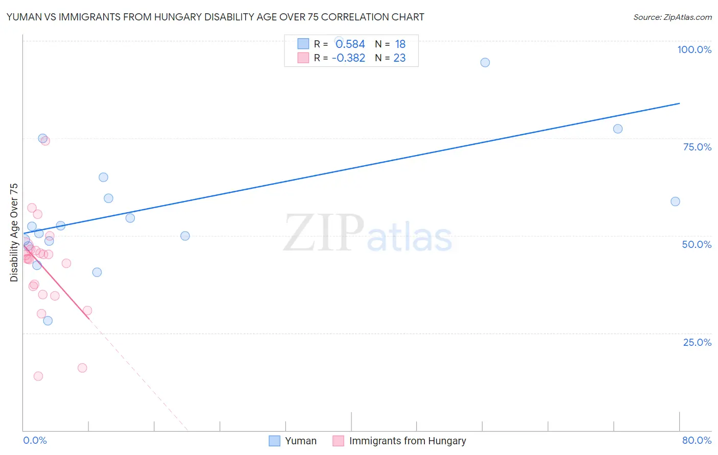 Yuman vs Immigrants from Hungary Disability Age Over 75