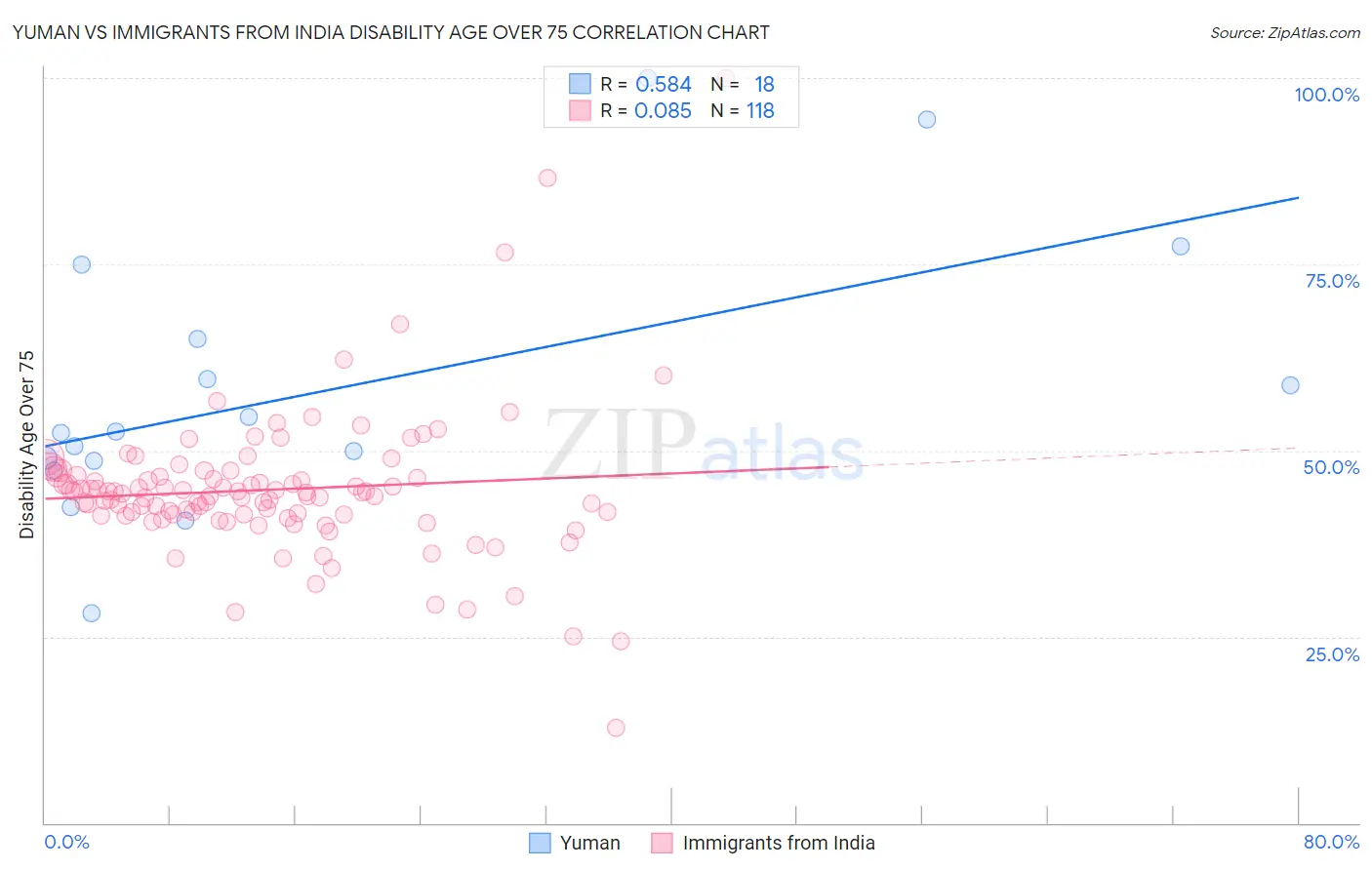 Yuman vs Immigrants from India Disability Age Over 75