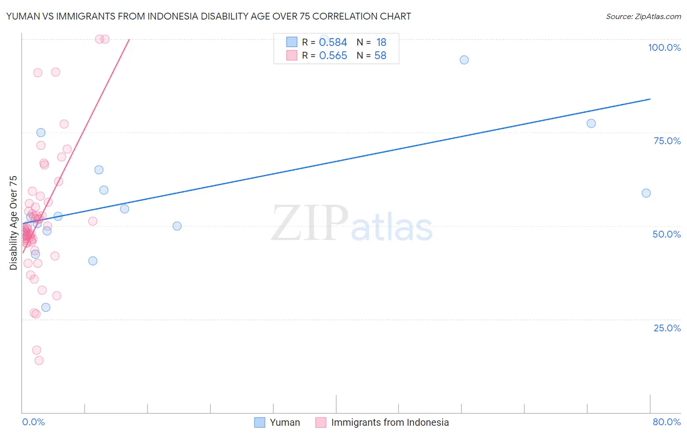 Yuman vs Immigrants from Indonesia Disability Age Over 75