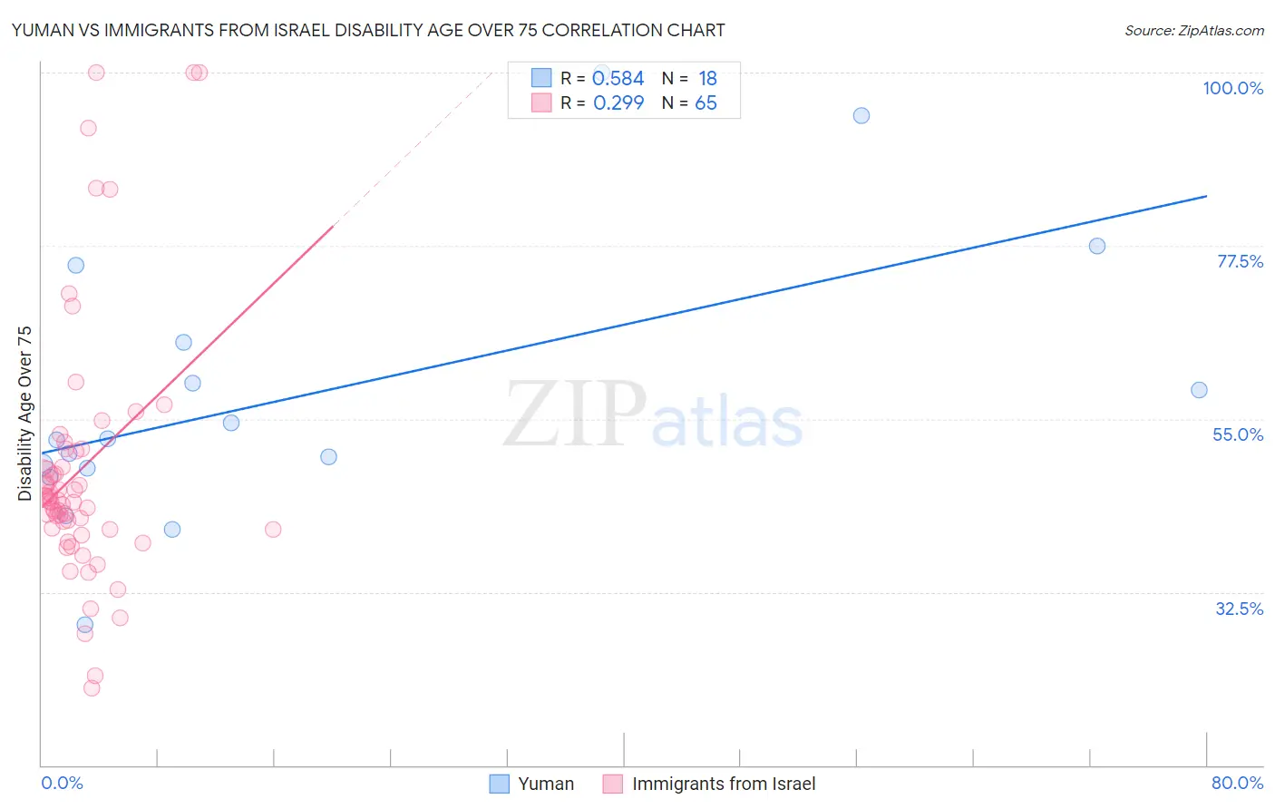 Yuman vs Immigrants from Israel Disability Age Over 75