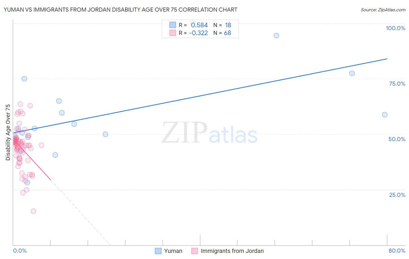 Yuman vs Immigrants from Jordan Disability Age Over 75