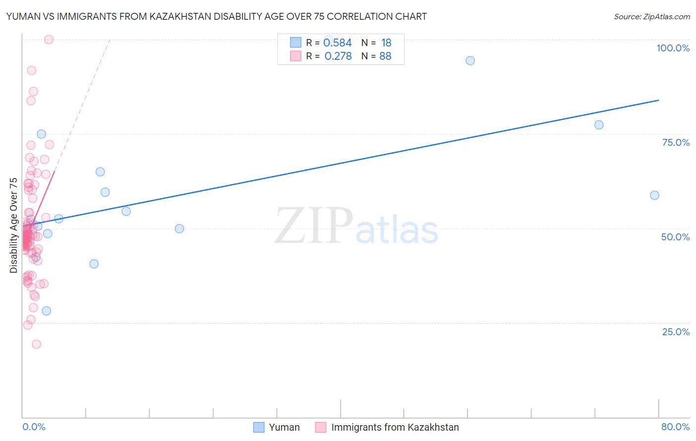Yuman vs Immigrants from Kazakhstan Disability Age Over 75