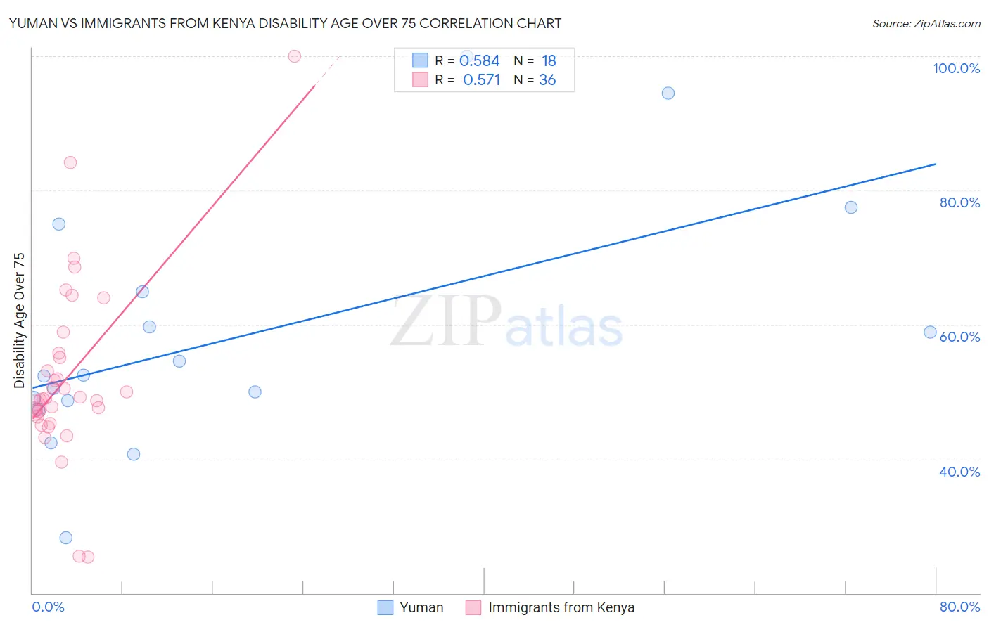 Yuman vs Immigrants from Kenya Disability Age Over 75
