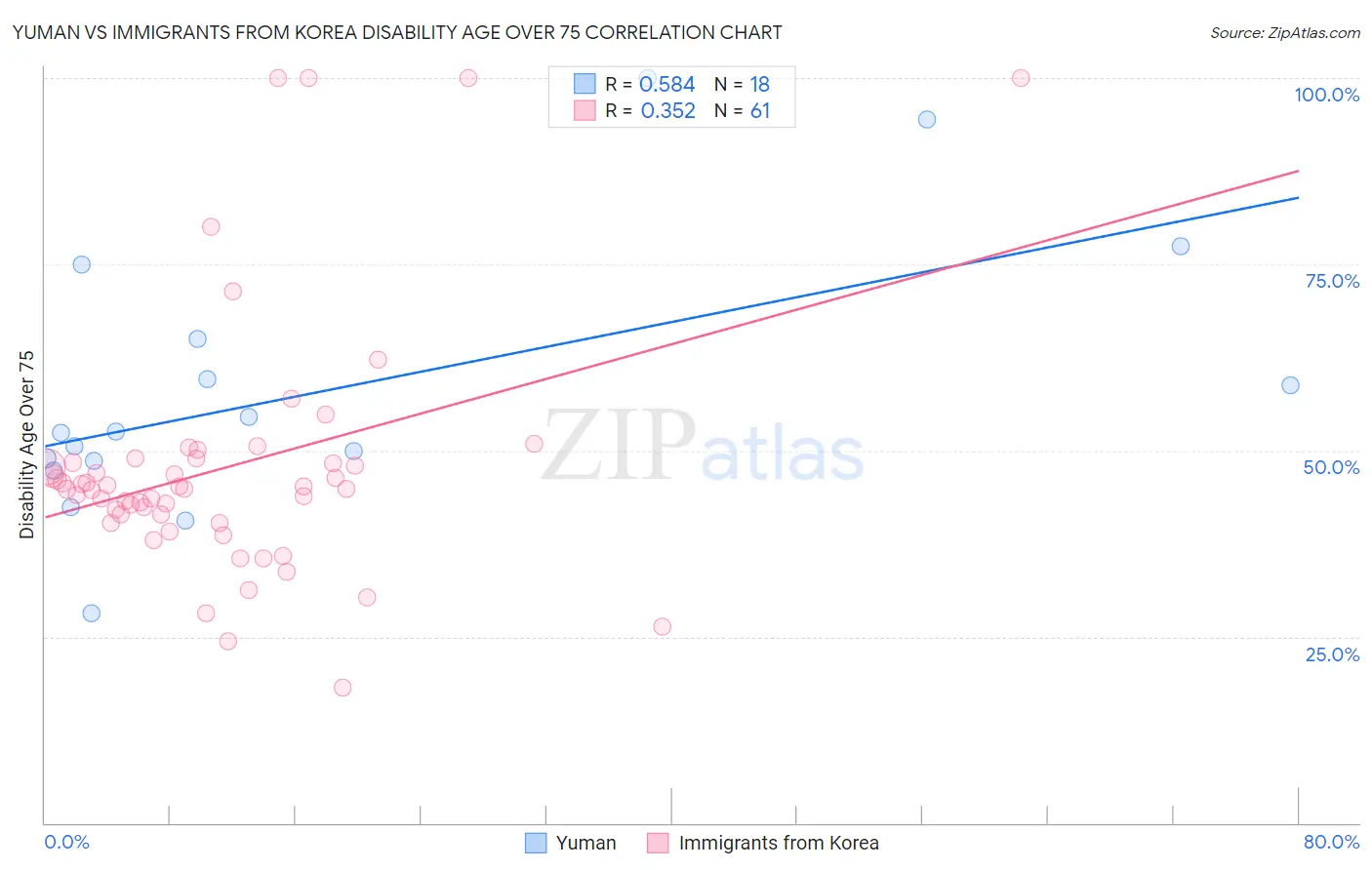 Yuman vs Immigrants from Korea Disability Age Over 75