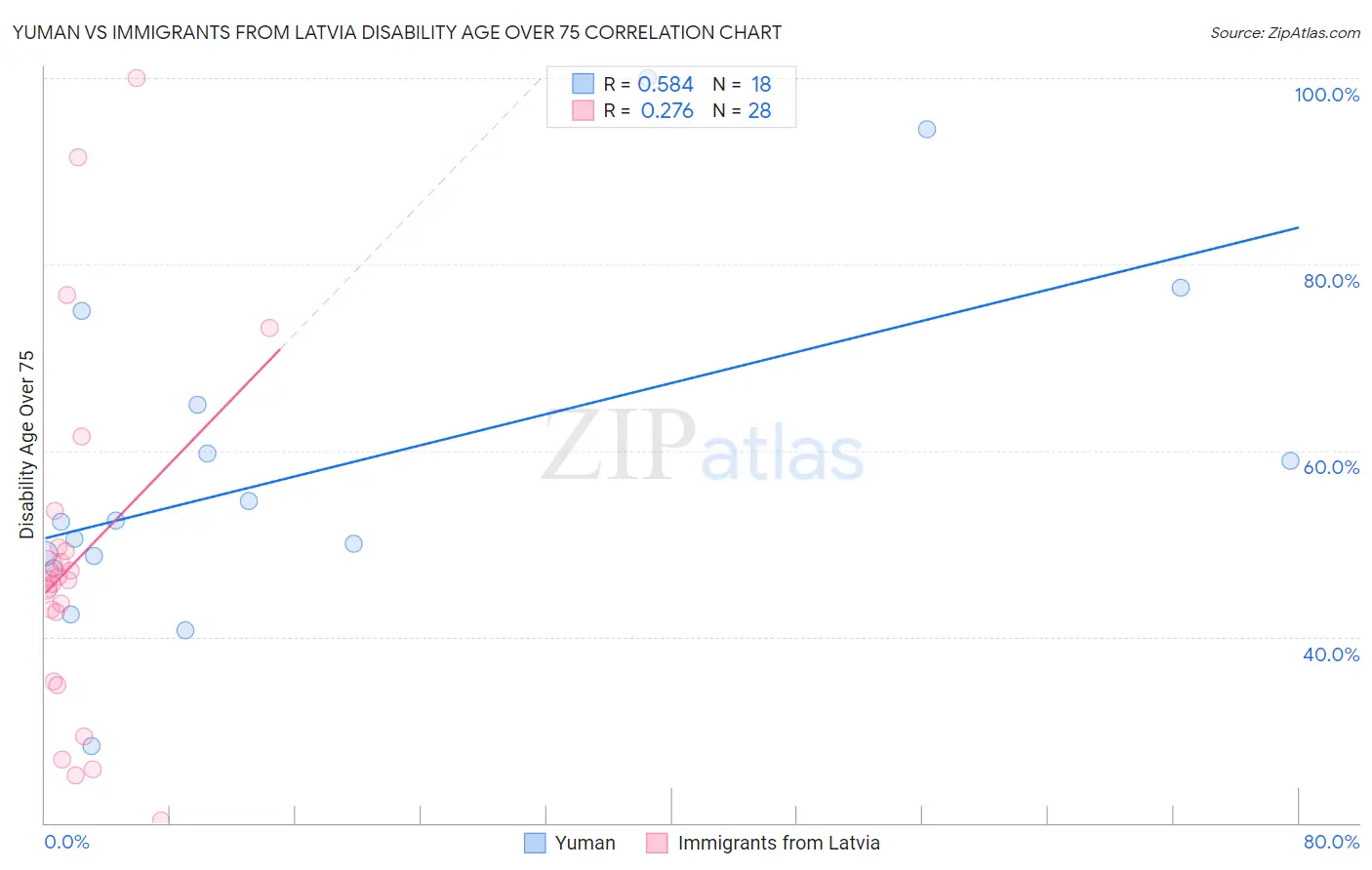 Yuman vs Immigrants from Latvia Disability Age Over 75