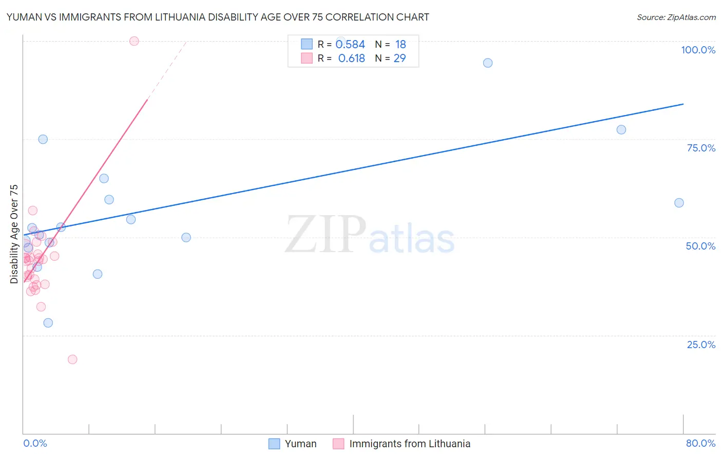 Yuman vs Immigrants from Lithuania Disability Age Over 75