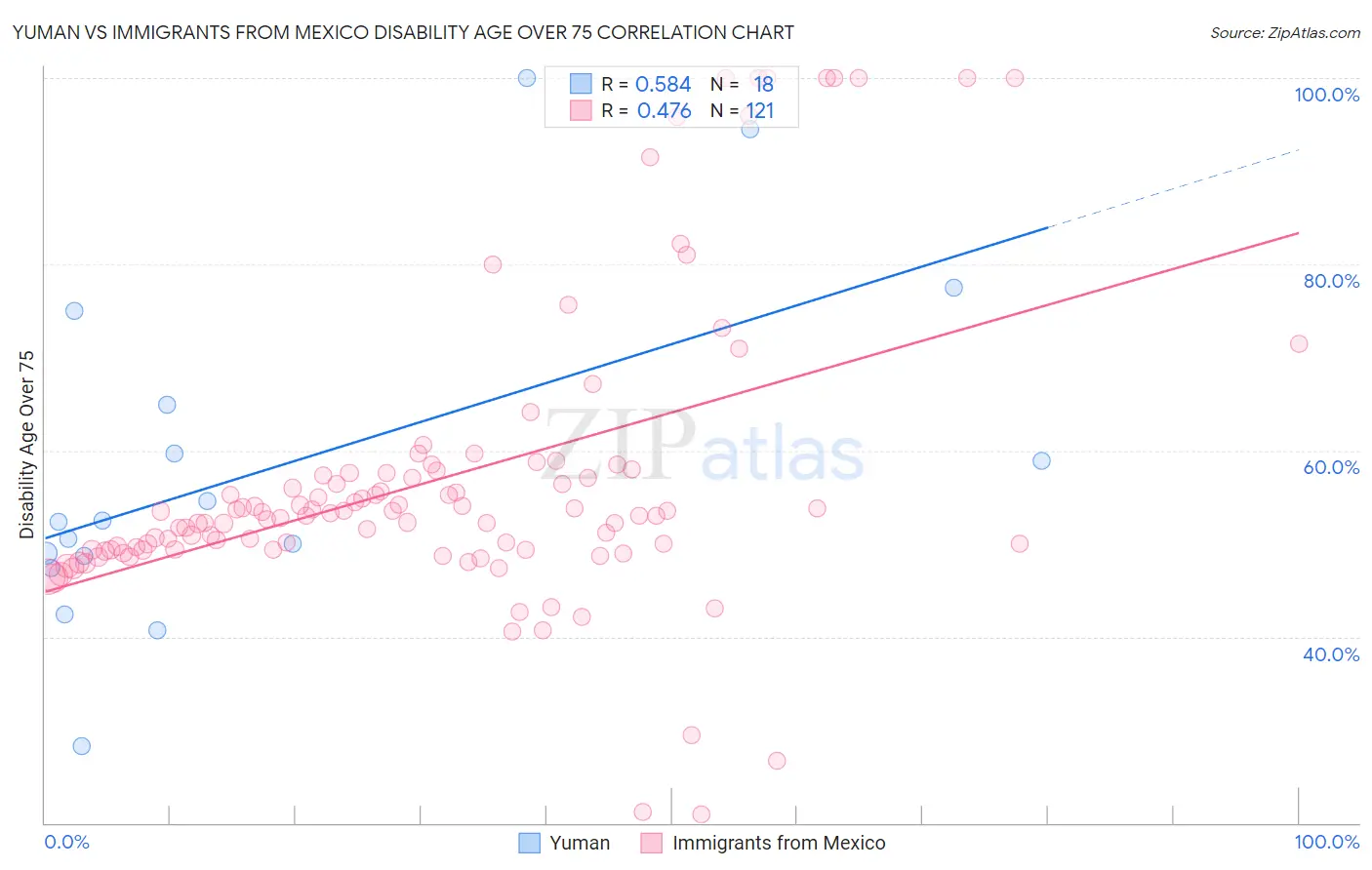 Yuman vs Immigrants from Mexico Disability Age Over 75