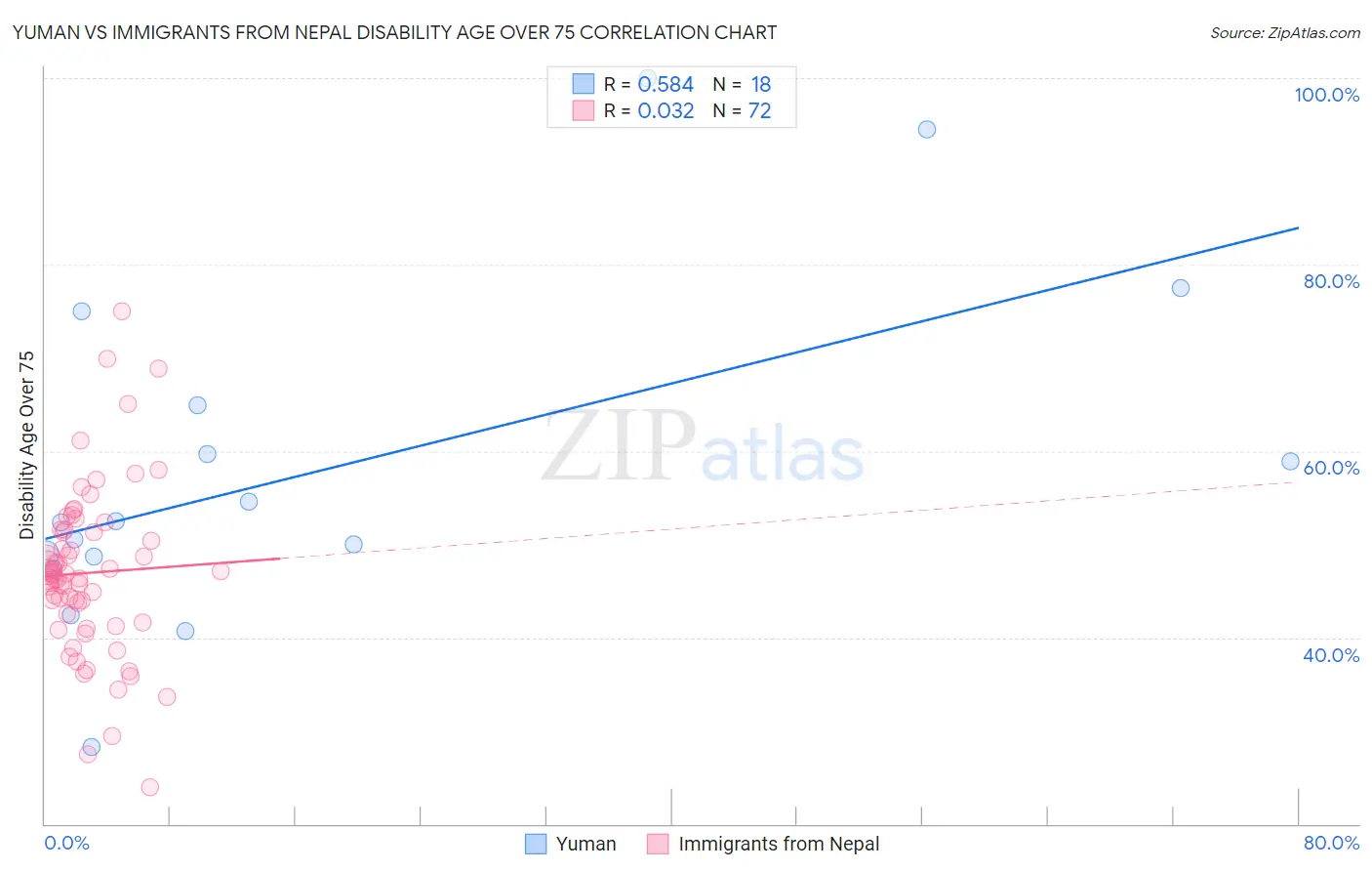 Yuman vs Immigrants from Nepal Disability Age Over 75