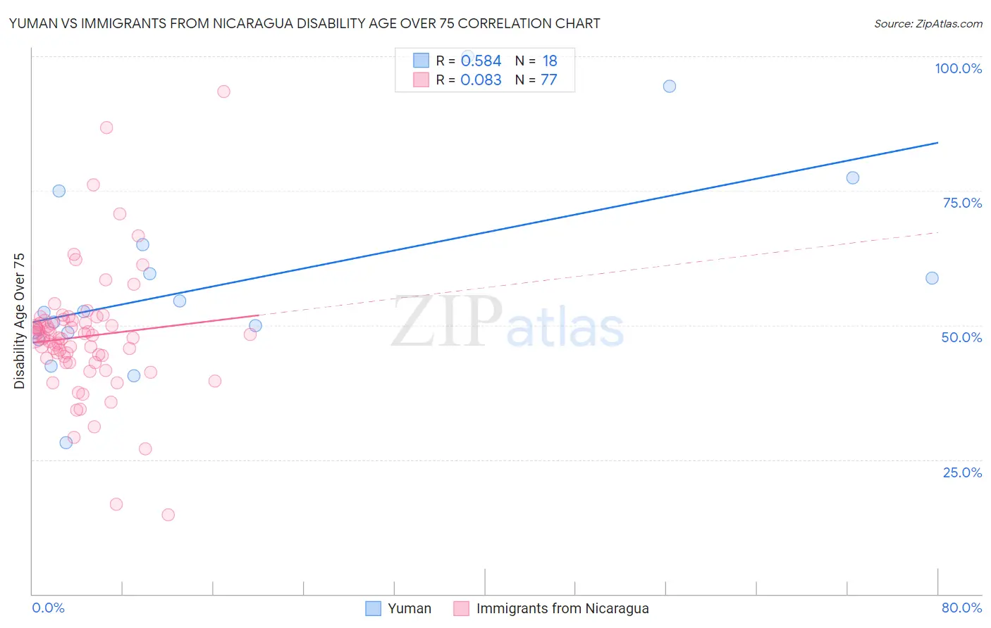 Yuman vs Immigrants from Nicaragua Disability Age Over 75