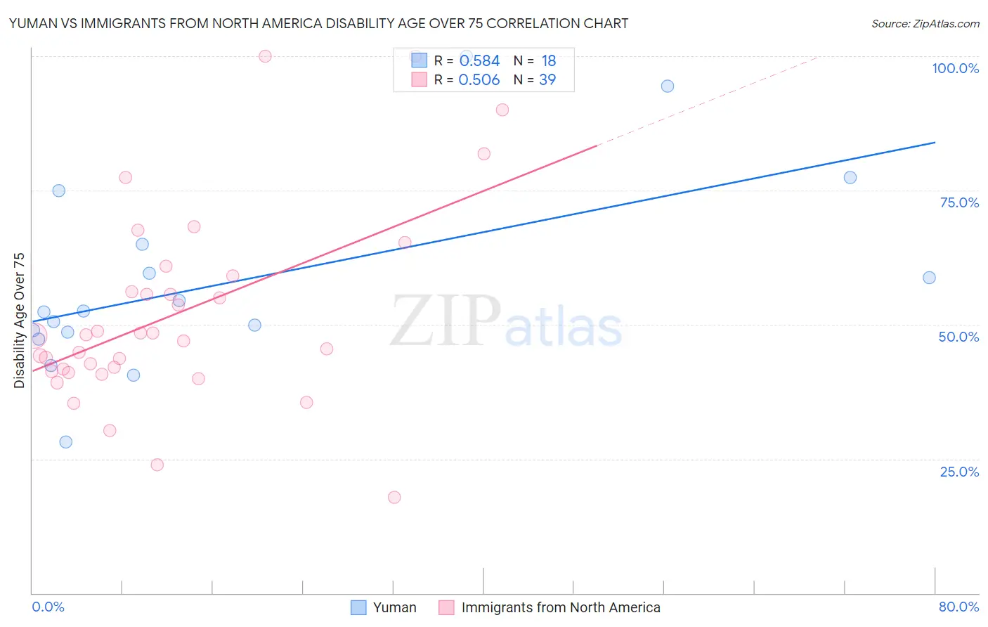 Yuman vs Immigrants from North America Disability Age Over 75