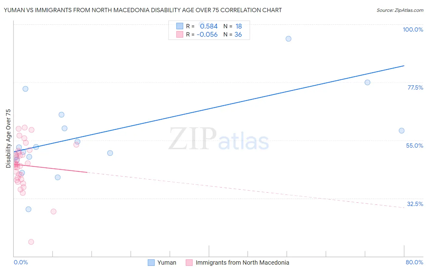 Yuman vs Immigrants from North Macedonia Disability Age Over 75