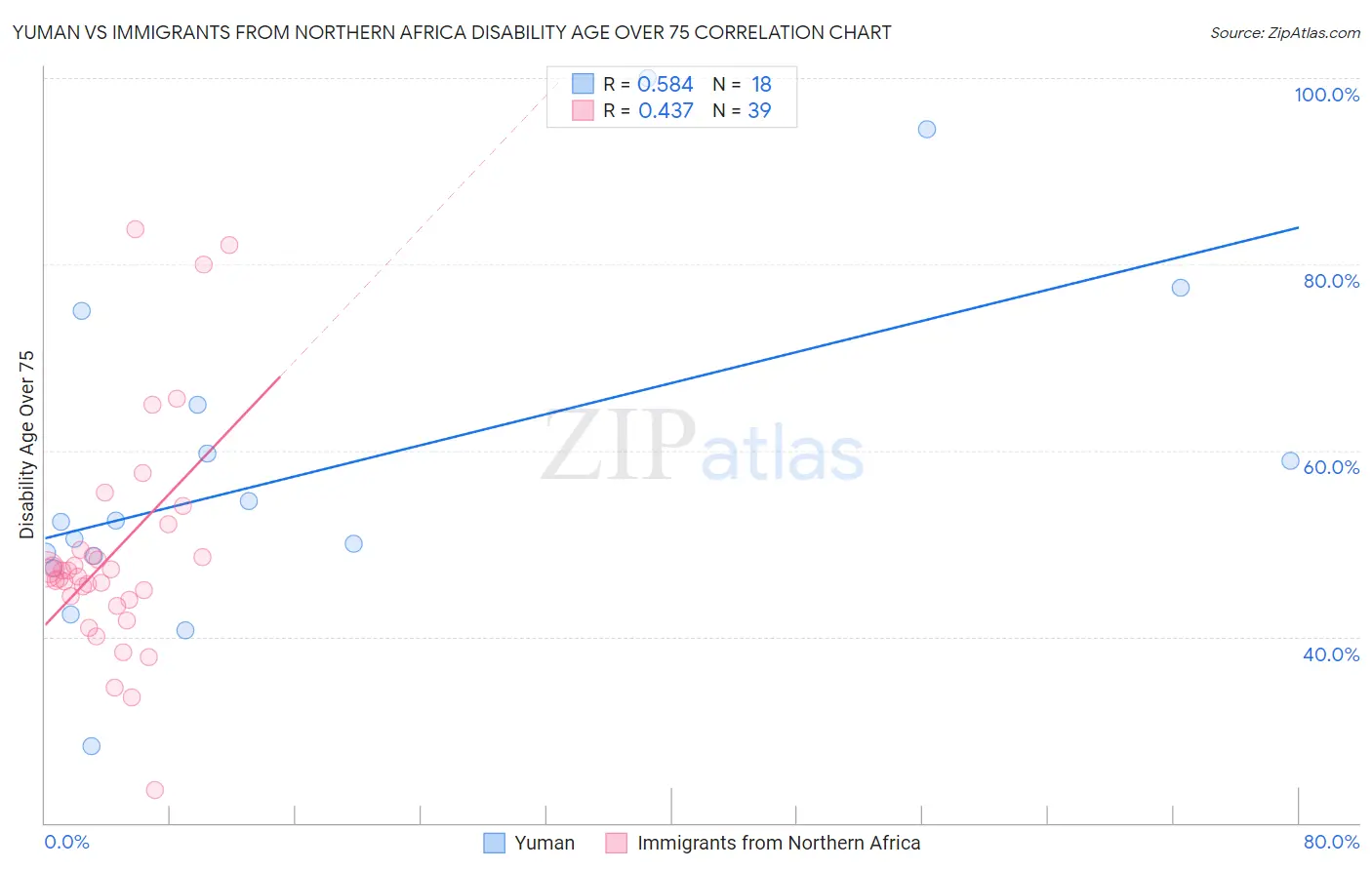 Yuman vs Immigrants from Northern Africa Disability Age Over 75