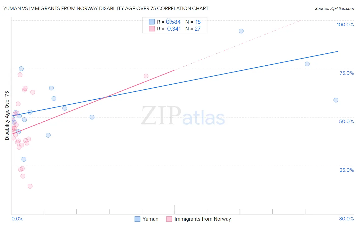 Yuman vs Immigrants from Norway Disability Age Over 75