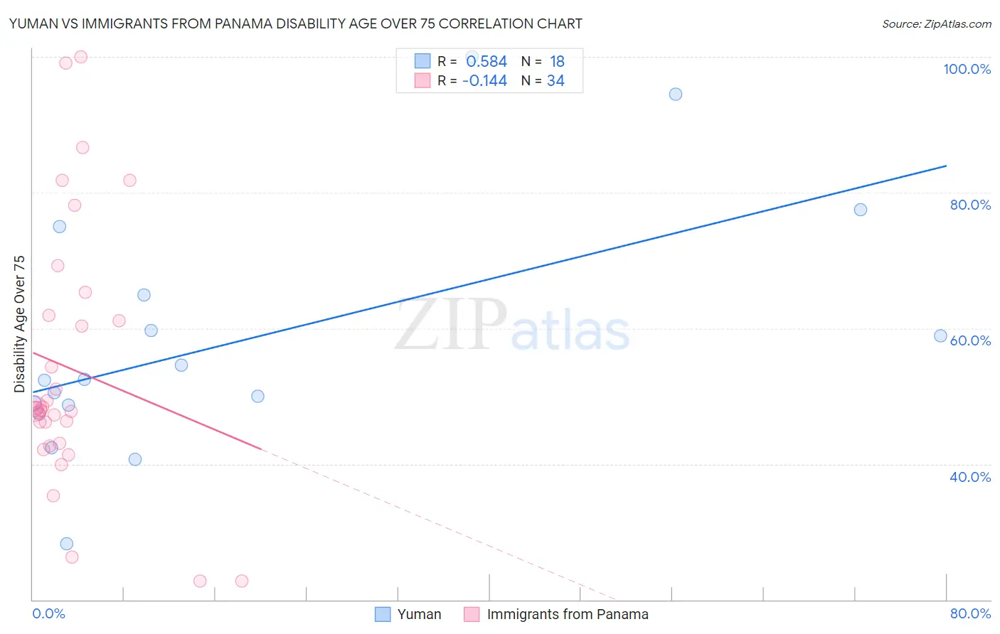 Yuman vs Immigrants from Panama Disability Age Over 75