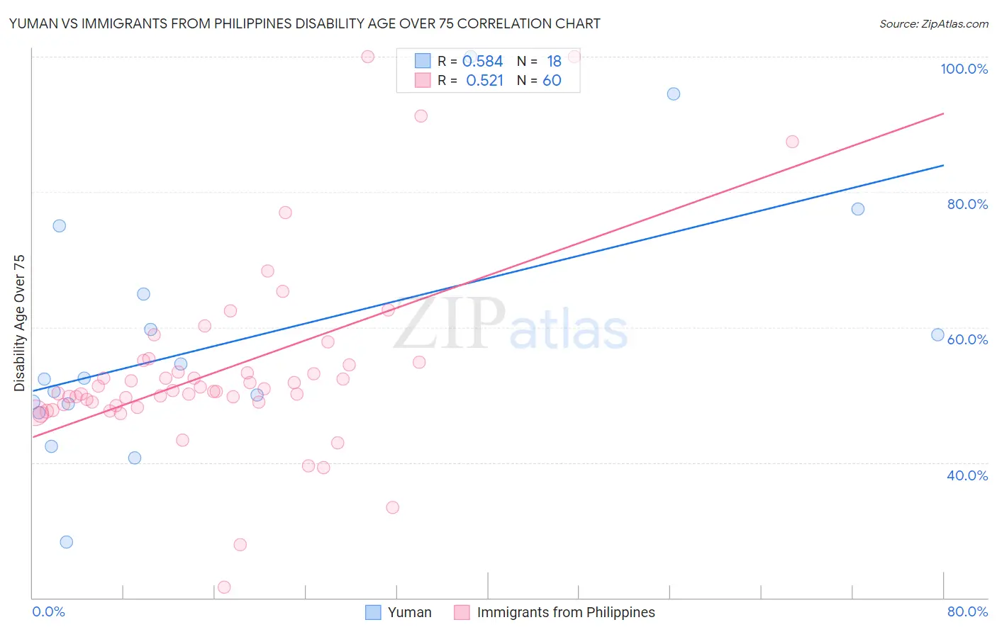 Yuman vs Immigrants from Philippines Disability Age Over 75