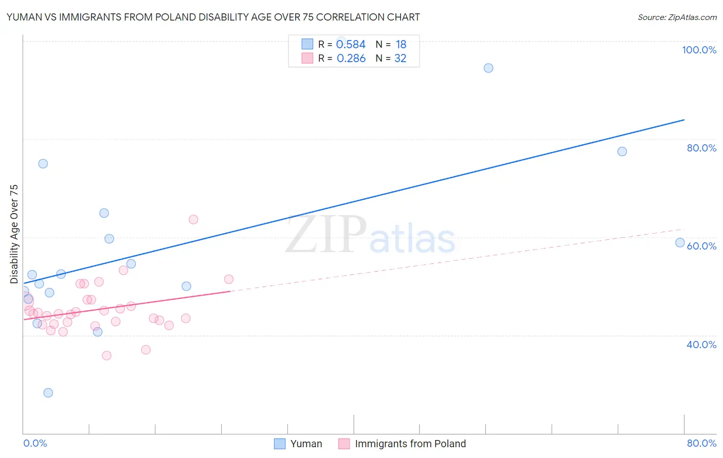 Yuman vs Immigrants from Poland Disability Age Over 75