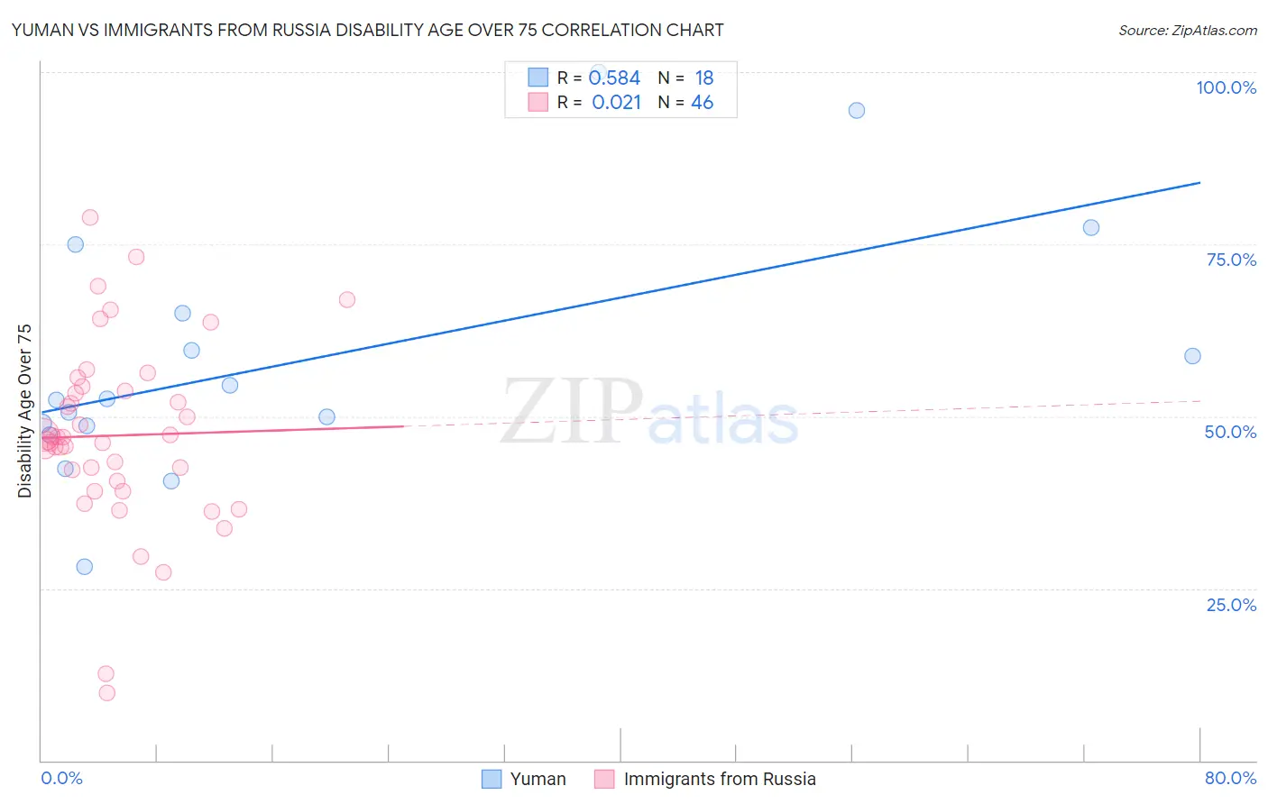 Yuman vs Immigrants from Russia Disability Age Over 75
