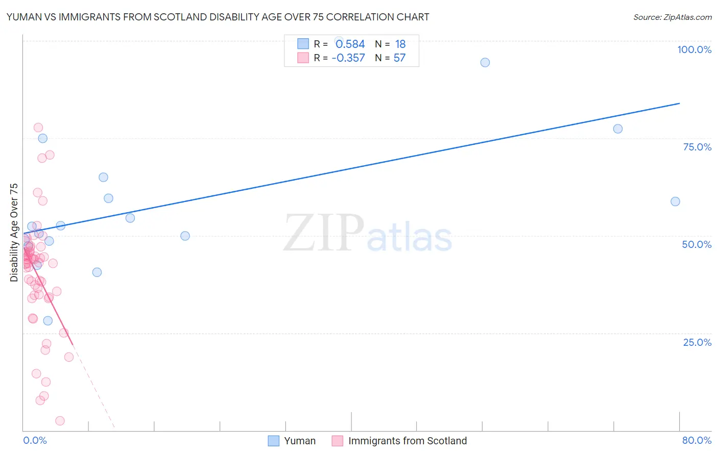 Yuman vs Immigrants from Scotland Disability Age Over 75