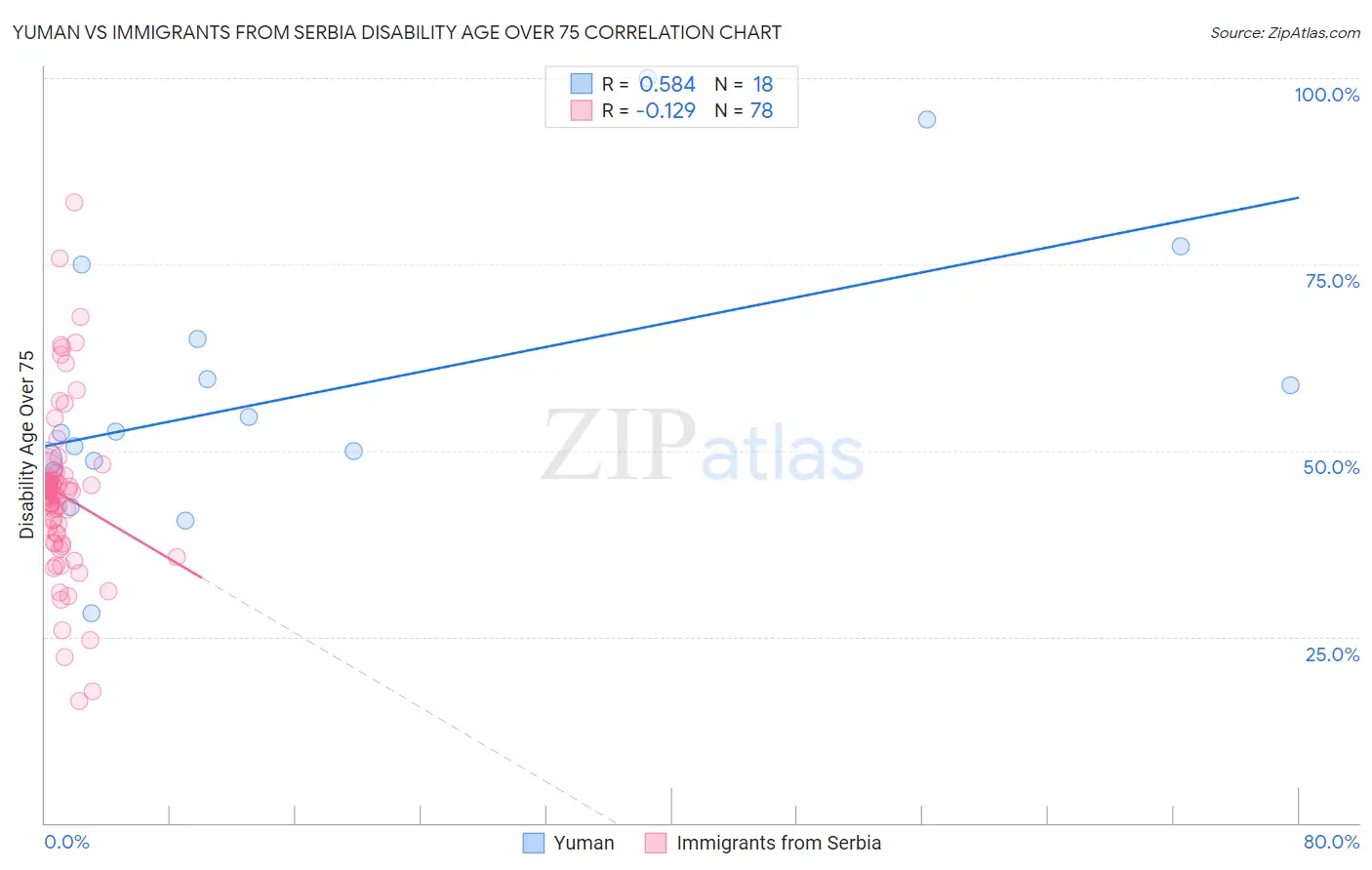 Yuman vs Immigrants from Serbia Disability Age Over 75